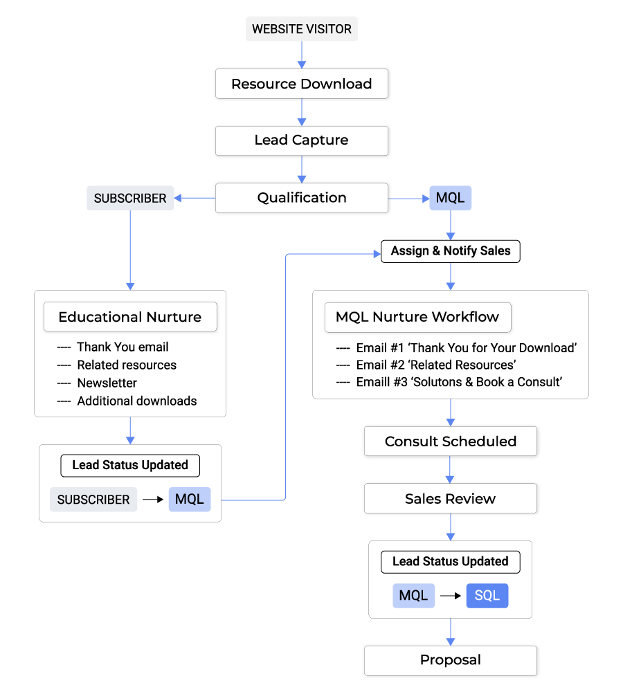 Inbound Marketing System for lead capture for engineering & technical companies