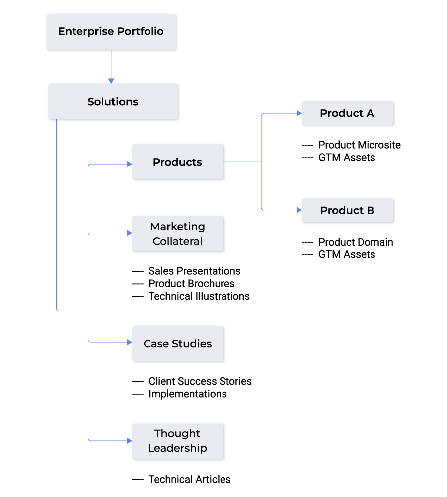 Engineering product & solution marketing