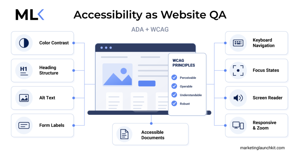 Diagram showing website accessibility as part of quality assurance, including WCAG principles, color contrast, heading structure, alt text, form labels, keyboard navigation, focus states, screen reader support, responsive zoom, and accessible documents.
