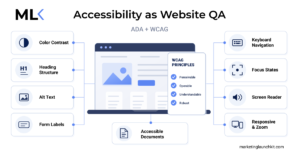 Diagram showing website accessibility as part of quality assurance, including WCAG principles, color contrast, heading structure, alt text, form labels, keyboard navigation, focus states, screen reader support, responsive zoom, and accessible documents.